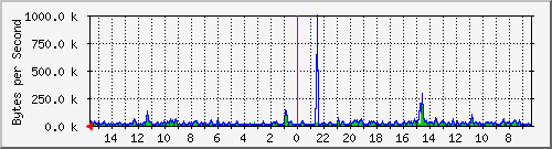 ma-9300_gi5_0_5 Traffic Graph