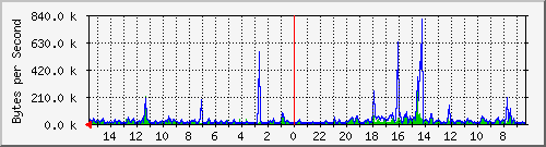 ma-9300_gi5_0_6 Traffic Graph