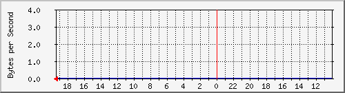 ma-9300_gi5_0_7 Traffic Graph