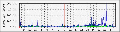 ma-9300_gi5_0_8 Traffic Graph