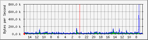 ma-9300_gi5_0_9 Traffic Graph