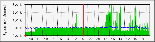 ma-9300_gi6_0_1 Traffic Graph