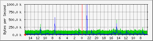 ma-9300_gi6_0_13 Traffic Graph