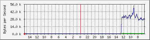 ma-9300_gi6_0_14 Traffic Graph