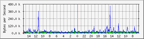 ma-9300_gi6_0_2 Traffic Graph
