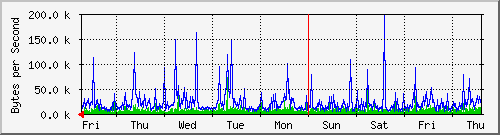 week