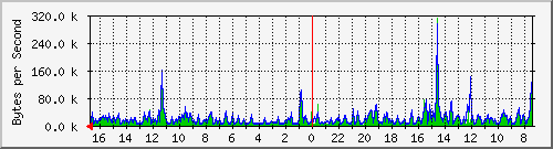 ma-9300_gi6_0_20 Traffic Graph