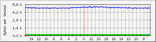 ma-9300_gi6_0_25 Traffic Graph