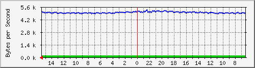 ma-9300_gi6_0_26 Traffic Graph