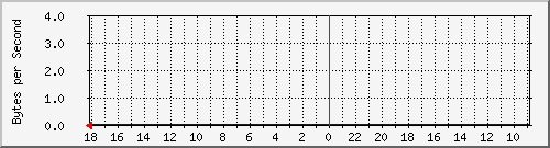 ma-9300_gi6_0_3 Traffic Graph