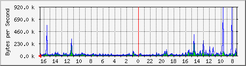 ma-9300_gi6_0_32 Traffic Graph