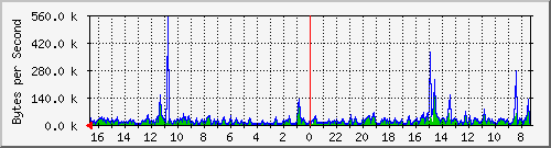 ma-9300_gi6_0_40 Traffic Graph