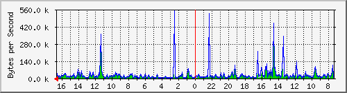 ma-9300_gi6_0_46 Traffic Graph