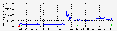ma-9300_gi6_0_6 Traffic Graph