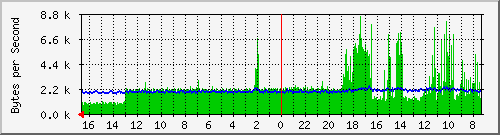 ma-9300_gi6_0_7 Traffic Graph