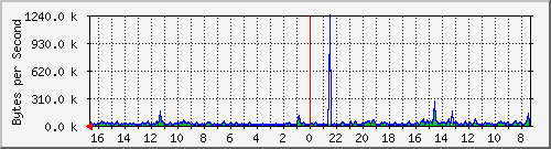 ma-9300_gi6_0_8 Traffic Graph