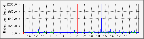 ma-9300_gi7_0_1 Traffic Graph