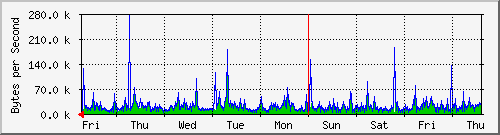 week
