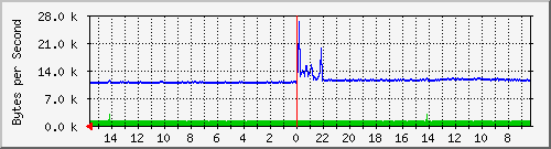 ma-9300_gi7_0_10 Traffic Graph