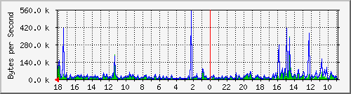 ma-9300_gi7_0_11 Traffic Graph