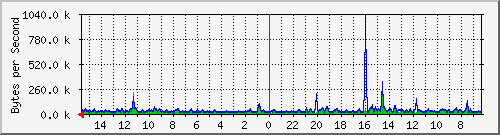 ma-9300_gi7_0_12 Traffic Graph