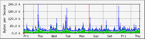 week