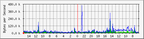 ma-9300_gi7_0_19 Traffic Graph