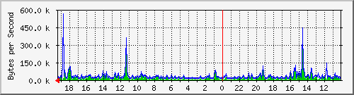ma-9300_gi7_0_2 Traffic Graph