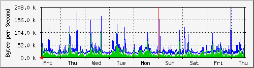 week