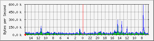 ma-9300_gi7_0_20 Traffic Graph