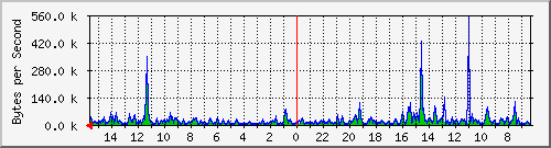 ma-9300_gi7_0_22 Traffic Graph