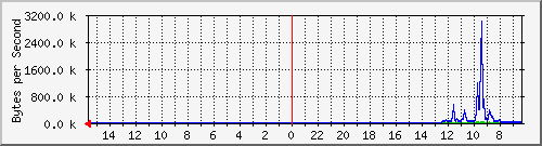 ma-9300_gi7_0_25 Traffic Graph