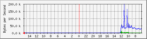 ma-9300_gi7_0_26 Traffic Graph