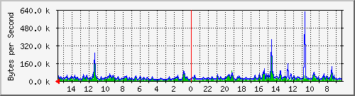 ma-9300_gi7_0_29 Traffic Graph