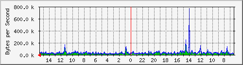 ma-9300_gi7_0_32 Traffic Graph