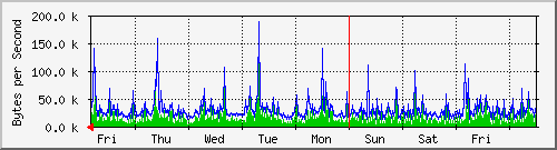 week