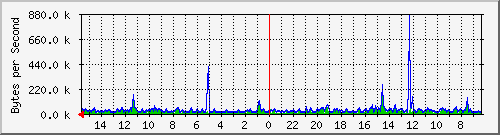 ma-9300_gi7_0_39 Traffic Graph