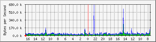 ma-9300_gi7_0_42 Traffic Graph