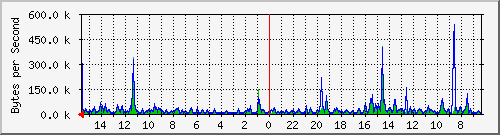 ma-9300_gi7_0_45 Traffic Graph