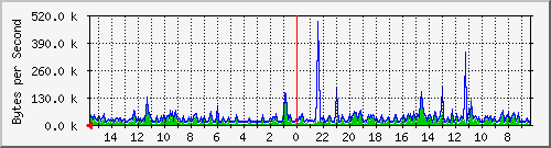 ma-9300_gi7_0_46 Traffic Graph