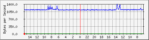 ma-9300_gi7_0_5 Traffic Graph