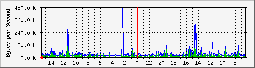 ma-9300_gi7_0_6 Traffic Graph