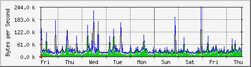 week