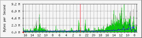 ma-9300_po1 Traffic Graph