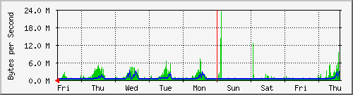 week