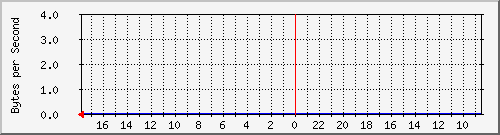 ma-9300_stackport6 Traffic Graph