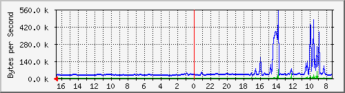 ma-9300_te1_0_38 Traffic Graph