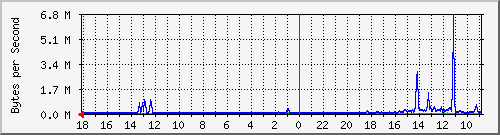 ma-9300_te1_0_41 Traffic Graph
