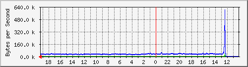 ma-9300_te1_0_42 Traffic Graph