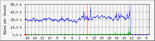 ma-9300_te1_0_43 Traffic Graph